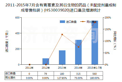 2011-2015年7月含有青蒿素及其衍生物的藥品（未配定劑量或制成零售包裝）(HS30039020)進(jìn)口量及增速統(tǒng)計(jì)